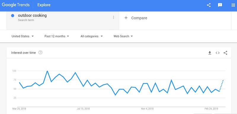 Google trends outdoor cooking