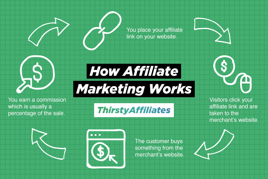 how does amazon affiliate work