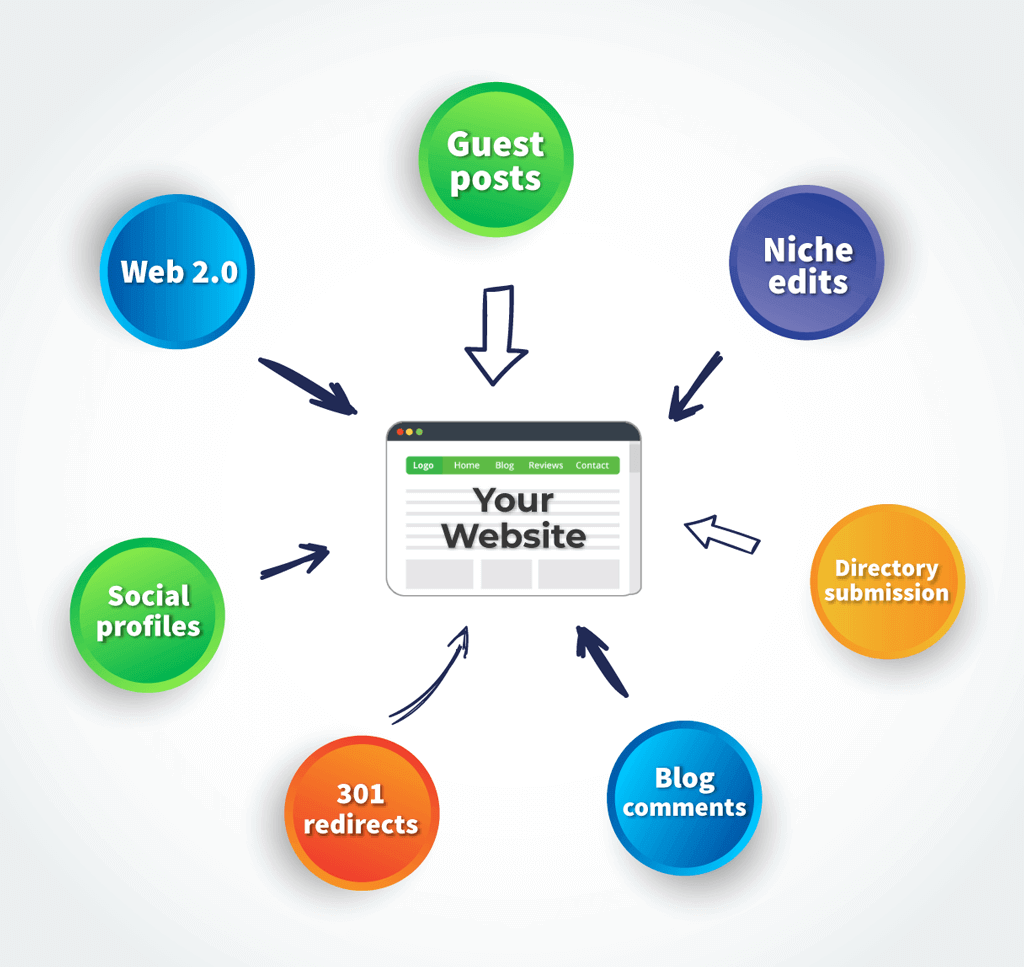 Backlink Types Types of Backlinks