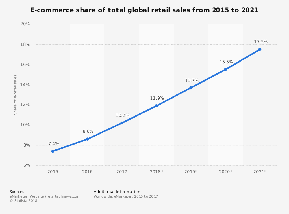 statistic_id534123_worldwide-e-commerce-share-of-retail-sales-2015-2021