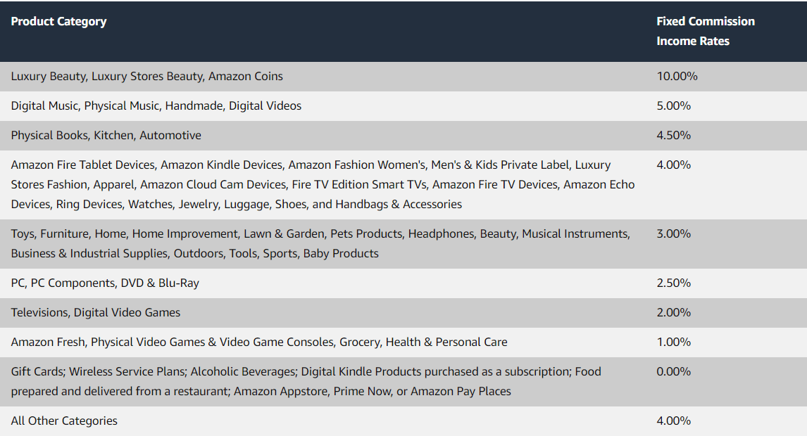 Amazon Affiliate Fee Structure new